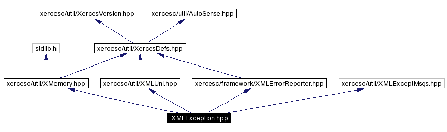 trunk/VUT/GtpVisibilityPreprocessor/support/xerces/doc/html/apiDocs/XMLException_8hpp__incl.gif