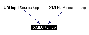trunk/VUT/GtpVisibilityPreprocessor/support/xerces/doc/html/apiDocs/XMLURL_8hpp__dep__incl.gif