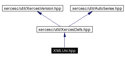 trunk/VUT/GtpVisibilityPreprocessor/support/xerces/doc/html/apiDocs/XMLUni_8hpp__incl.gif