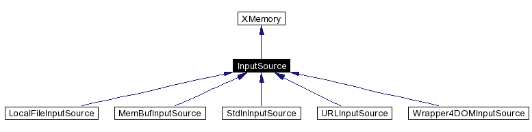 trunk/VUT/GtpVisibilityPreprocessor/support/xerces/doc/html/apiDocs/classInputSource__inherit__graph.gif