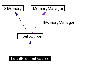 trunk/VUT/GtpVisibilityPreprocessor/support/xerces/doc/html/apiDocs/classLocalFileInputSource__coll__graph.gif