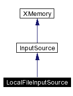 trunk/VUT/GtpVisibilityPreprocessor/support/xerces/doc/html/apiDocs/classLocalFileInputSource__inherit__graph.gif