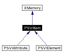 trunk/VUT/GtpVisibilityPreprocessor/support/xerces/doc/html/apiDocs/classPSVIItem__inherit__graph.gif