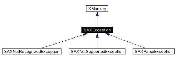 trunk/VUT/GtpVisibilityPreprocessor/support/xerces/doc/html/apiDocs/classSAXException__inherit__graph.gif