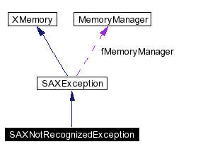 trunk/VUT/GtpVisibilityPreprocessor/support/xerces/doc/html/apiDocs/classSAXNotRecognizedException__coll__graph.gif