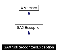 trunk/VUT/GtpVisibilityPreprocessor/support/xerces/doc/html/apiDocs/classSAXNotRecognizedException__inherit__graph.gif