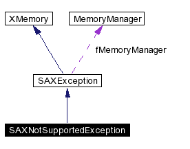 trunk/VUT/GtpVisibilityPreprocessor/support/xerces/doc/html/apiDocs/classSAXNotSupportedException__coll__graph.gif