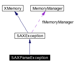 trunk/VUT/GtpVisibilityPreprocessor/support/xerces/doc/html/apiDocs/classSAXParseException__coll__graph.gif