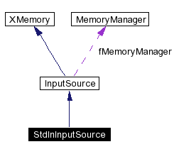 trunk/VUT/GtpVisibilityPreprocessor/support/xerces/doc/html/apiDocs/classStdInInputSource__coll__graph.gif