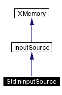 trunk/VUT/GtpVisibilityPreprocessor/support/xerces/doc/html/apiDocs/classStdInInputSource__inherit__graph.gif