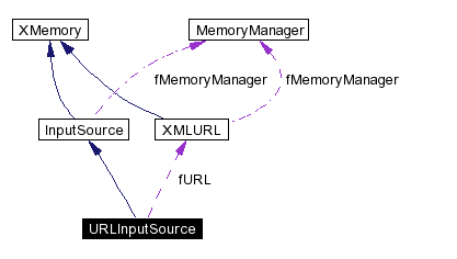 trunk/VUT/GtpVisibilityPreprocessor/support/xerces/doc/html/apiDocs/classURLInputSource__coll__graph.gif