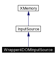 trunk/VUT/GtpVisibilityPreprocessor/support/xerces/doc/html/apiDocs/classWrapper4DOMInputSource__inherit__graph.gif