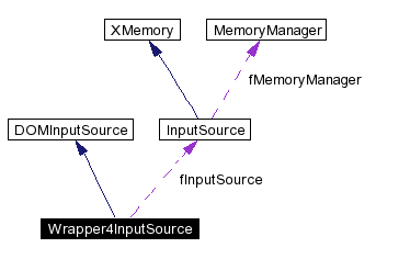 trunk/VUT/GtpVisibilityPreprocessor/support/xerces/doc/html/apiDocs/classWrapper4InputSource__coll__graph.gif
