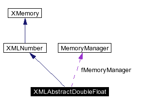trunk/VUT/GtpVisibilityPreprocessor/support/xerces/doc/html/apiDocs/classXMLAbstractDoubleFloat__coll__graph.gif