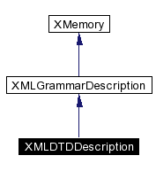trunk/VUT/GtpVisibilityPreprocessor/support/xerces/doc/html/apiDocs/classXMLDTDDescription__inherit__graph.gif