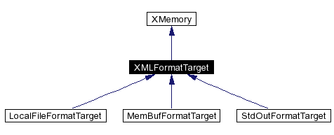trunk/VUT/GtpVisibilityPreprocessor/support/xerces/doc/html/apiDocs/classXMLFormatTarget__inherit__graph.gif
