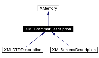 trunk/VUT/GtpVisibilityPreprocessor/support/xerces/doc/html/apiDocs/classXMLGrammarDescription__inherit__graph.gif