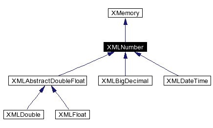 trunk/VUT/GtpVisibilityPreprocessor/support/xerces/doc/html/apiDocs/classXMLNumber__inherit__graph.gif