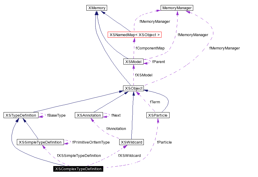 trunk/VUT/GtpVisibilityPreprocessor/support/xerces/doc/html/apiDocs/classXSComplexTypeDefinition__coll__graph.gif