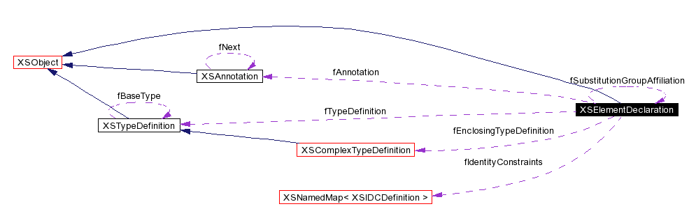 trunk/VUT/GtpVisibilityPreprocessor/support/xerces/doc/html/apiDocs/classXSElementDeclaration__coll__graph.gif