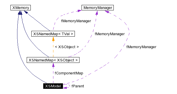 trunk/VUT/GtpVisibilityPreprocessor/support/xerces/doc/html/apiDocs/classXSModel__coll__graph.gif