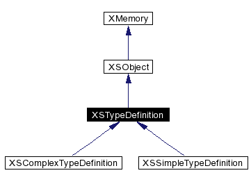 trunk/VUT/GtpVisibilityPreprocessor/support/xerces/doc/html/apiDocs/classXSTypeDefinition__inherit__graph.gif