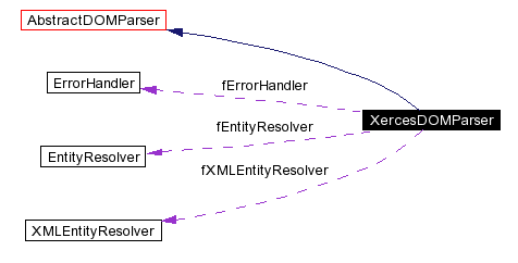 trunk/VUT/GtpVisibilityPreprocessor/support/xerces/doc/html/apiDocs/classXercesDOMParser__coll__graph.gif