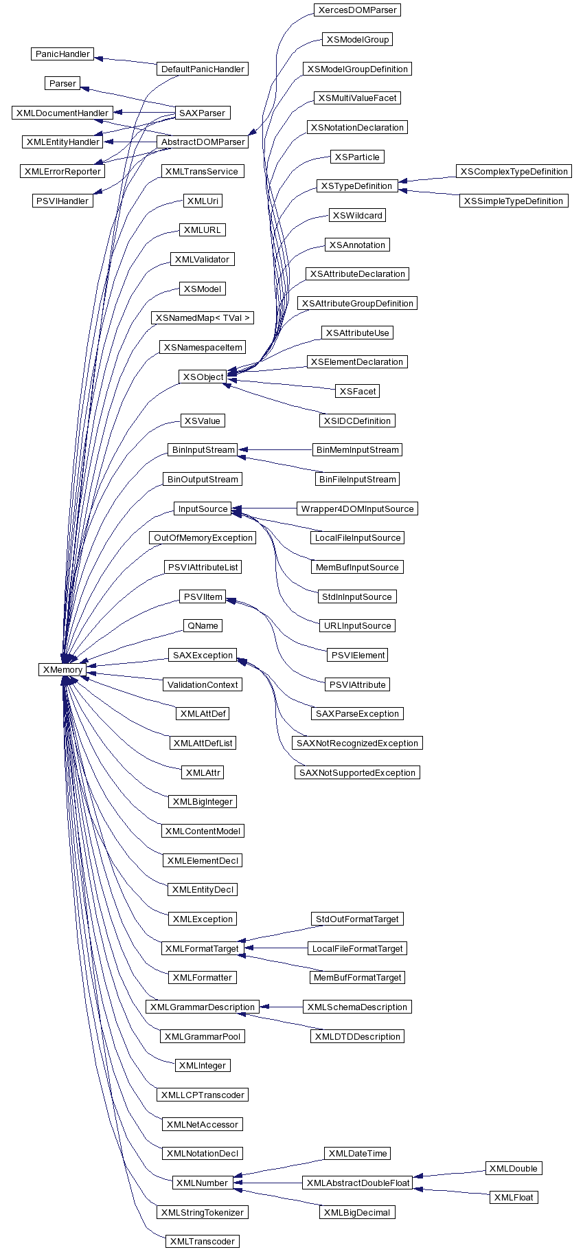 trunk/VUT/GtpVisibilityPreprocessor/support/xerces/doc/html/apiDocs/inherit__graph__41.gif