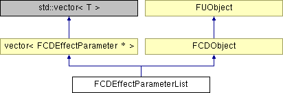NonGTP/FCollada/Documentation/class_f_c_d_effect_parameter_list.png
