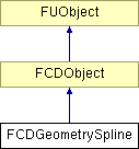 NonGTP/FCollada/Documentation/class_f_c_d_geometry_spline.png