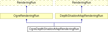 Documentation/D5.3 Stand-alone computation package for illumination algorithms/appendix/IlluminationModule/html/class_ogre_depth_shadow_map_rendering_run.png