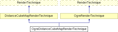 Documentation/D5.3 Stand-alone computation package for illumination algorithms/appendix/IlluminationModule/html/class_ogre_distance_cube_map_render_technique.png