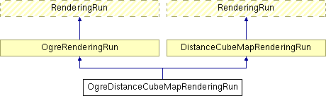 Documentation/D5.3 Stand-alone computation package for illumination algorithms/appendix/IlluminationModule/html/class_ogre_distance_cube_map_rendering_run.png