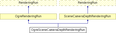 Documentation/D5.3 Stand-alone computation package for illumination algorithms/appendix/IlluminationModule/html/class_ogre_scene_camera_depth_rendering_run.png