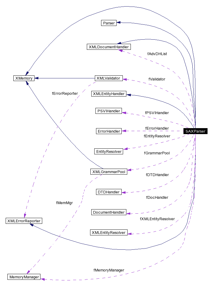 trunk/VUT/GtpVisibilityPreprocessor/support/xerces/doc/html/apiDocs/classSAXParser__coll__graph.gif