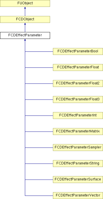NonGTP/FCollada/Documentation/class_f_c_d_effect_parameter.png