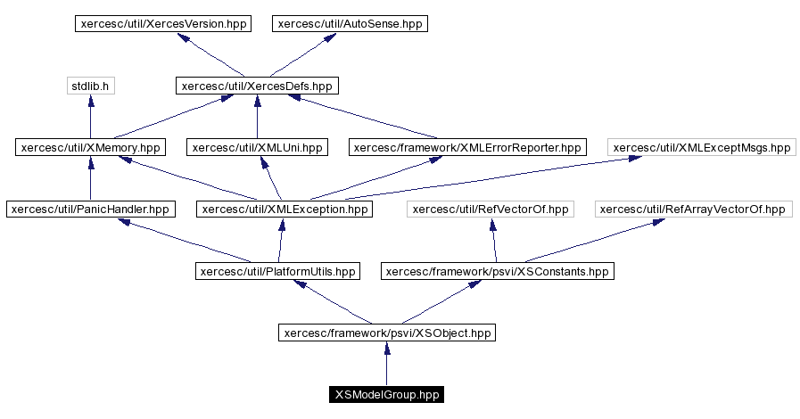 trunk/VUT/GtpVisibilityPreprocessor/support/xerces/doc/html/apiDocs/XSModelGroup_8hpp__incl.gif