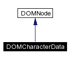 trunk/VUT/GtpVisibilityPreprocessor/support/xerces/doc/html/apiDocs/classDOMCharacterData__coll__graph.gif