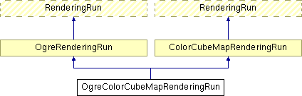 Documentation/D5.3 Stand-alone computation package for illumination algorithms/appendix/IlluminationModule/html/class_ogre_color_cube_map_rendering_run.png
