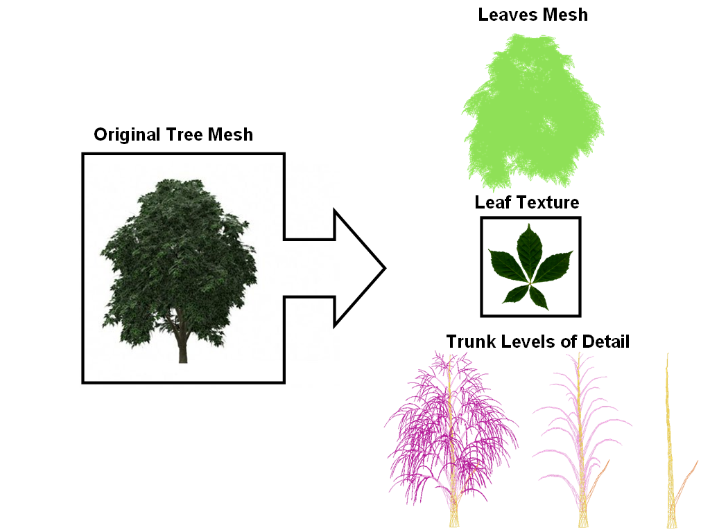 GTP/trunk/Lib/Illum/IBRBillboardCloudTrees/OGRE/doc/userManual/figures/originalDataManagement.png