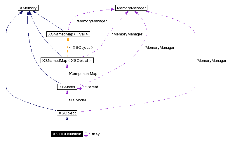 trunk/VUT/GtpVisibilityPreprocessor/support/xerces/doc/html/apiDocs/classXSIDCDefinition__coll__graph.gif