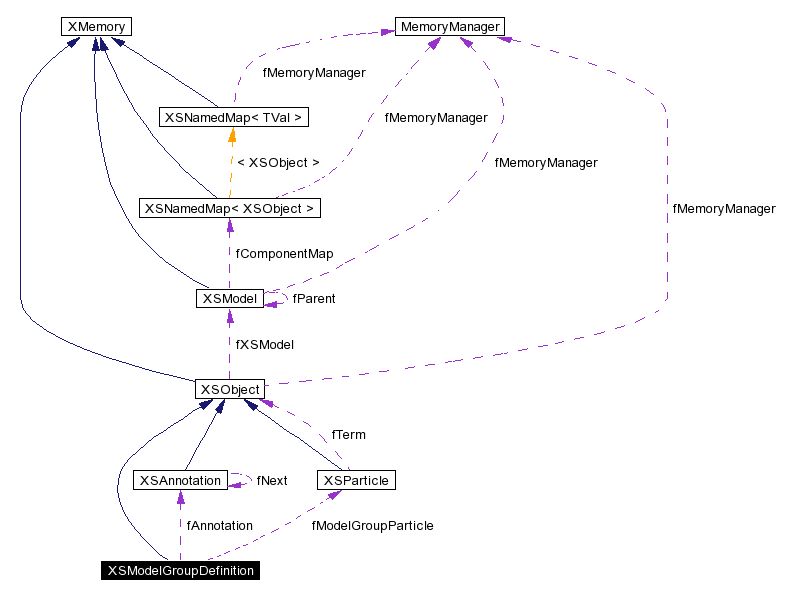 trunk/VUT/GtpVisibilityPreprocessor/support/xerces/doc/html/apiDocs/classXSModelGroupDefinition__coll__graph.gif