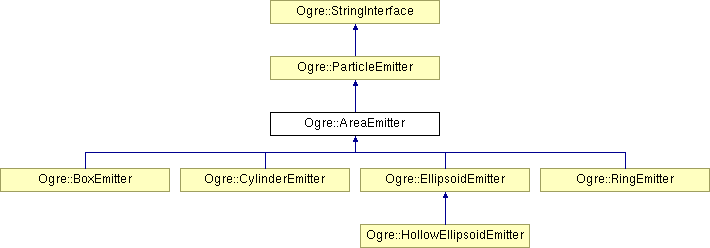OGRE/trunk/ogrenew/Docs/api/html/classOgre_1_1AreaEmitter.png