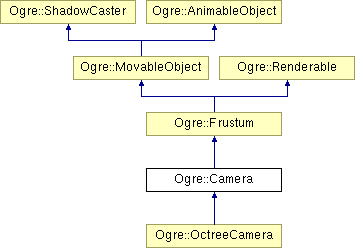 OGRE/trunk/ogrenew/Docs/api/html/classOgre_1_1Camera.png