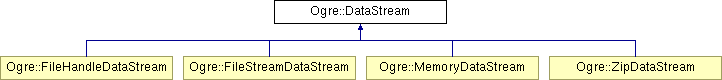 OGRE/trunk/ogrenew/Docs/api/html/classOgre_1_1DataStream.png