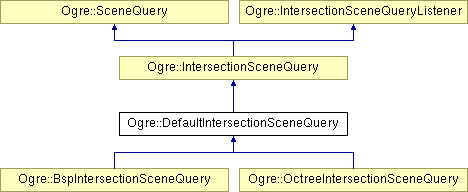 OGRE/trunk/ogrenew/Docs/api/html/classOgre_1_1DefaultIntersectionSceneQuery.png
