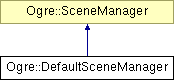 OGRE/trunk/ogrenew/Docs/api/html/classOgre_1_1DefaultSceneManager.png