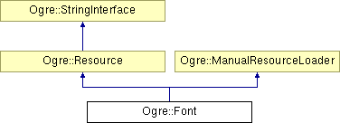 OGRE/trunk/ogrenew/Docs/api/html/classOgre_1_1Font.png
