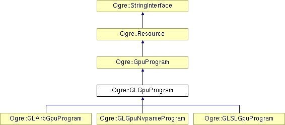 OGRE/trunk/ogrenew/Docs/api/html/classOgre_1_1GLGpuProgram.png