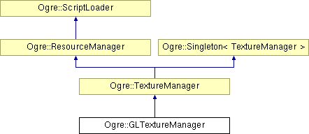 OGRE/trunk/ogrenew/Docs/api/html/classOgre_1_1GLTextureManager.png